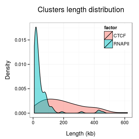 clusters length distribution histogram