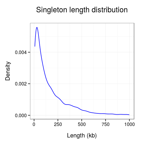 singletons length distribution histogram